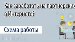 Лучшие партнерские программы для заработка: список выгодных программ и советы по работе с партнёрками